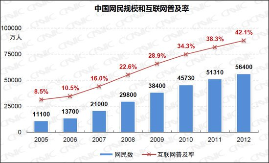 我国网民规模达5.64亿 互联网普及率为42.1%意味着什么?