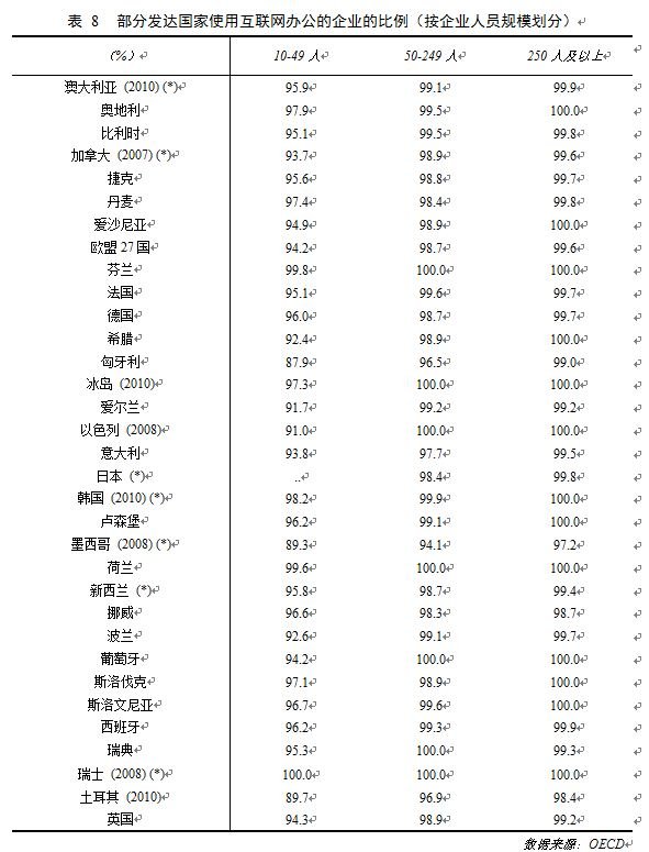 第31次CNNIC报告第五章:中小企业互联网应用状况