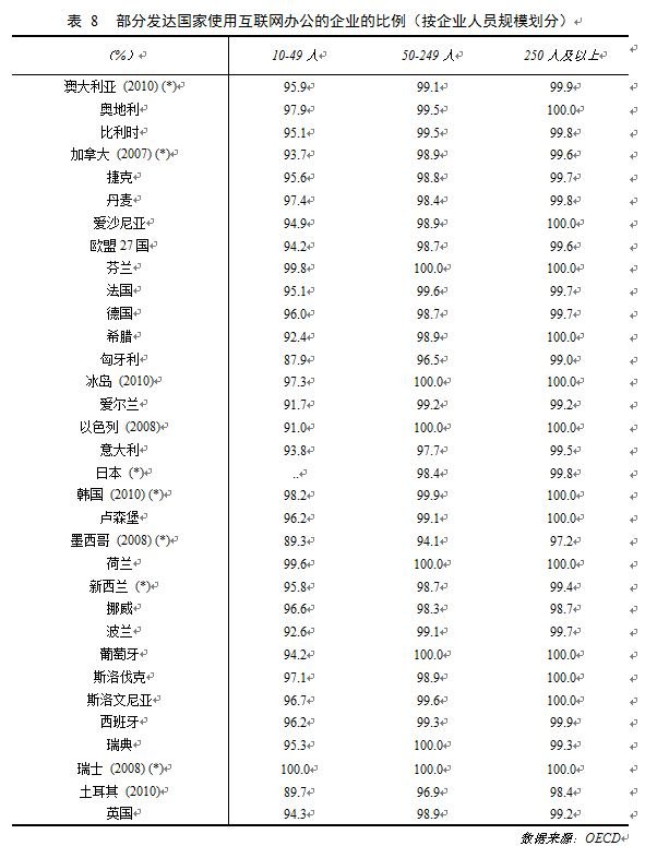 第31次CNNIC报告第五章：中小企业互联网应用状况